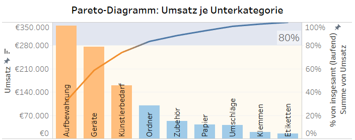 Pareto-Diagramm: Umsatz je Unterkategorie