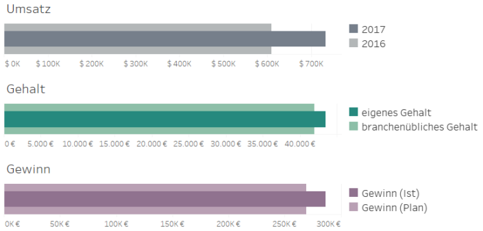 Mehr Als Nur Balken Geschachtelte Balkendiagramme In Tableau The Information Lab