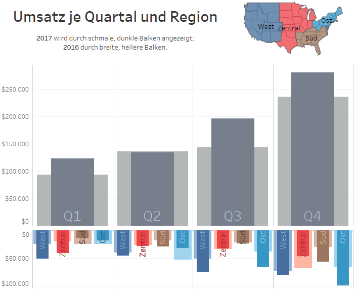 Mehr Als Nur Balken Geschachtelte Balkendiagramme In Tableau The Information Lab