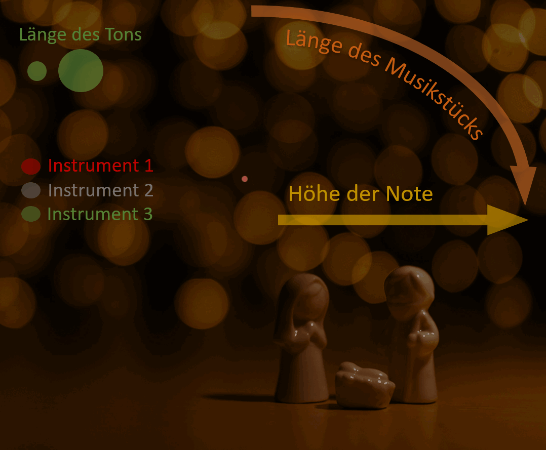 Tableau-ho-ho - Weihnachts-Oratorium visualisiert - How to read