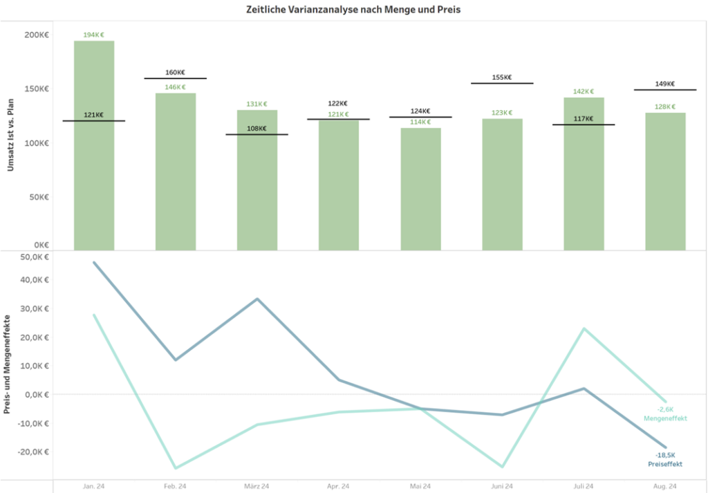 Visuelle Ursachenanalyse für Finanzcontrolling