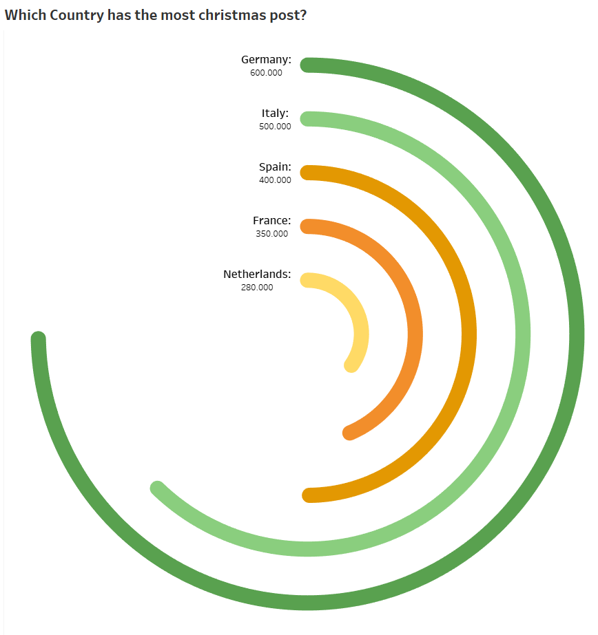 Radial Chart